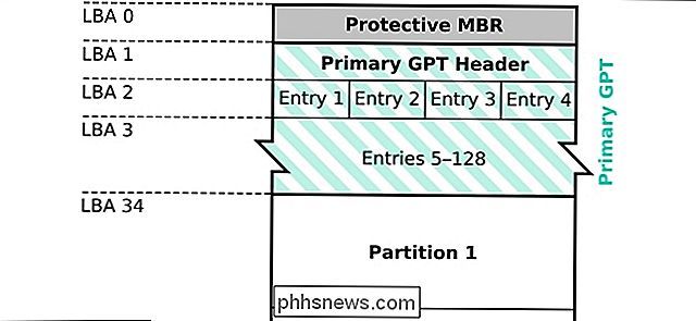 Les partitions GPT sont-elles moins susceptibles de corrompre que celles basées sur le MBR