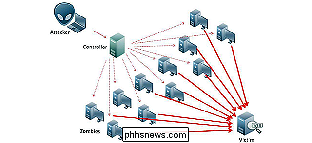 Vad är avslag på service och DDoS-attacker?