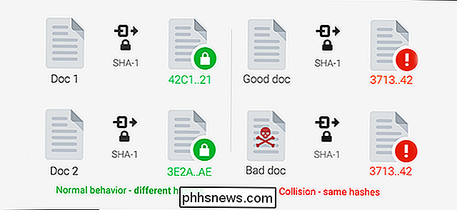 Co je SHAttered? SHA-1 Collision Attacks, vysvětlení