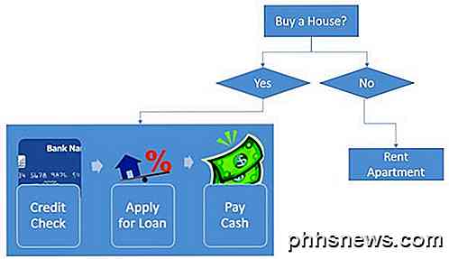 Come creare diagrammi di flusso in PowerPoint